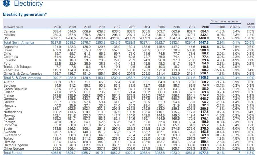 Elektrik Enerjisi BP Raporu 1
