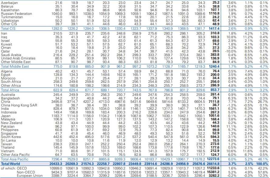Elektrik Enerjisi BP Raporu 2