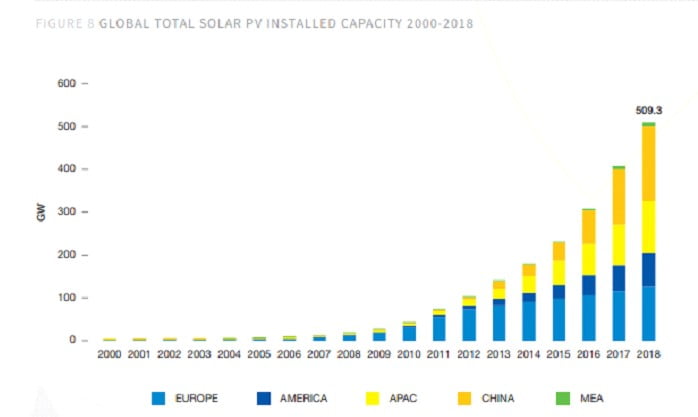 Güneş sistemleri gelişimi