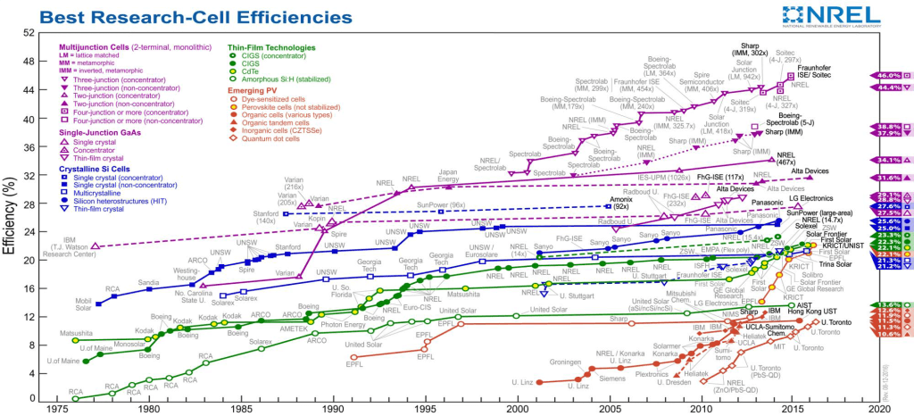Güneş Hücrelerin-Fotovoltaik (FV) 1976-2020 Yılları Arası Verimliliği