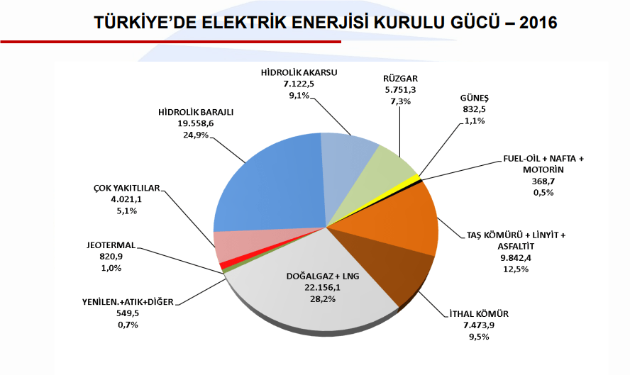 Türkiye'de Elektrik Enerjisi Kurulu Gücü-2016