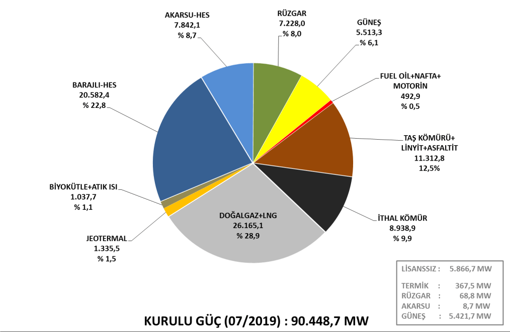Kurulu Güç(07/2019): 90.448,7 MW