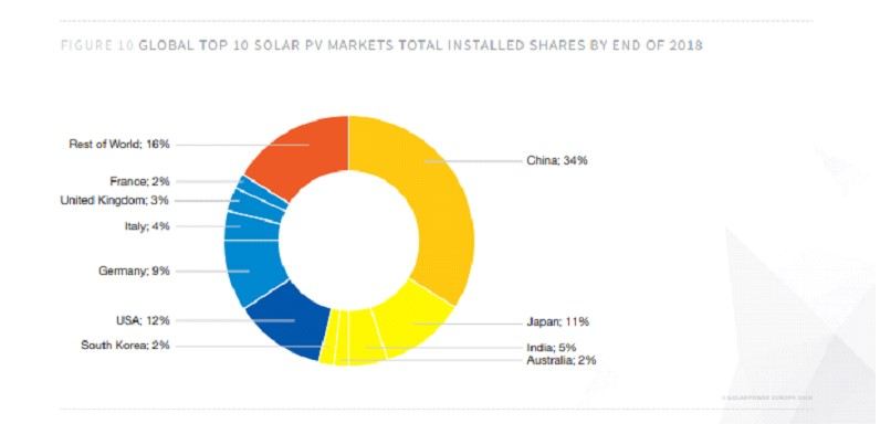 Solar Enerji Dünya Kapasitesi Raporu