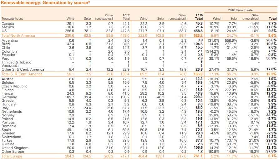 BP Yenilenebilir Enerji Kaynağı Raporu 1