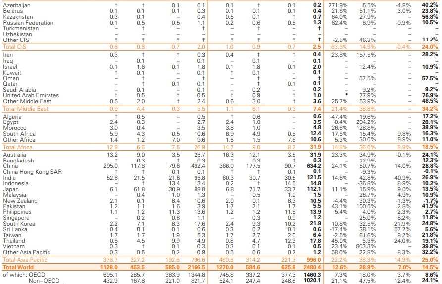 BP Yenilenebilir Enerji Kaynağı Raporu 2