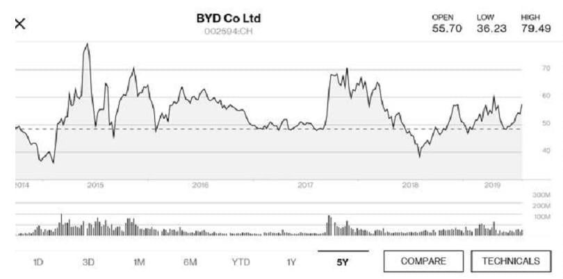bydco
