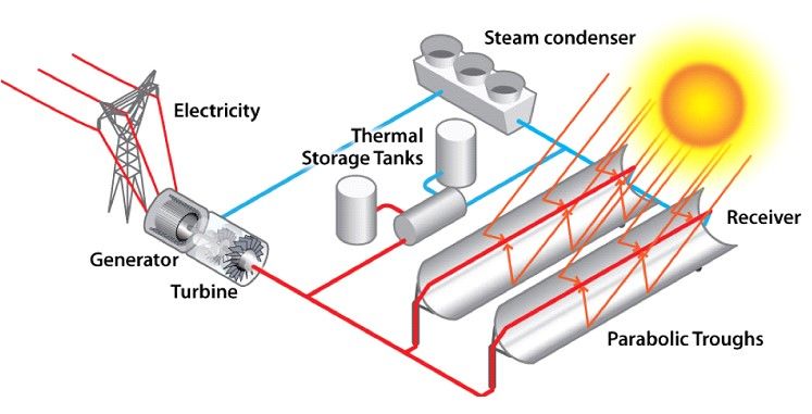 Konsentre Güneş Enerjisi Üretimi (Concentrated Parabolic Solar Power Production)