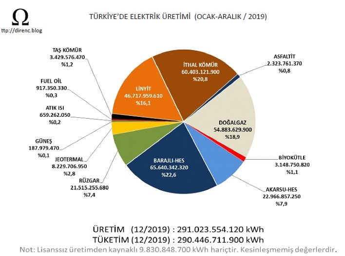 Türkiye'de Elektrik Üretimi (Ocak-Aralık / 2019)