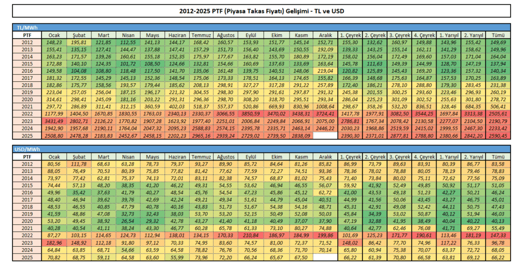 ptf yekdem kasım 2025 tl dolar
