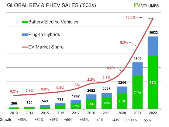 Global Elektrikli Araç Büyümesi 2013 - 2022