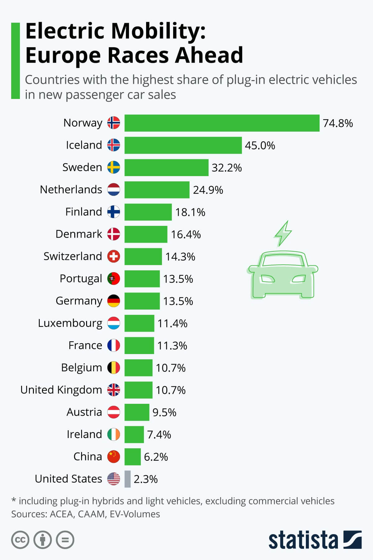 Ülkelerin Elektrikli Araba Sayısı
