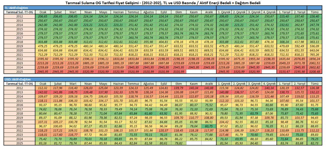 tarımsal sulama dağıtım 10-25