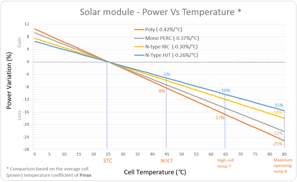 Solar modül - Güç ve Sıcaklık