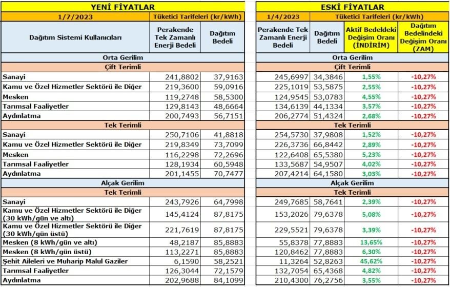 elektrik dağıtım bedeline zam - temmuz 2023